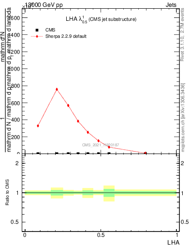 Plot of j.lha in 13000 GeV pp collisions