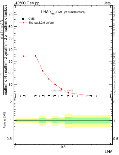 Plot of j.lha in 13000 GeV pp collisions