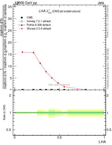 Plot of j.lha in 13000 GeV pp collisions