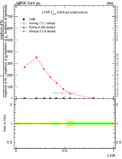 Plot of j.lha in 13000 GeV pp collisions