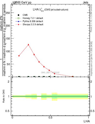 Plot of j.lha in 13000 GeV pp collisions