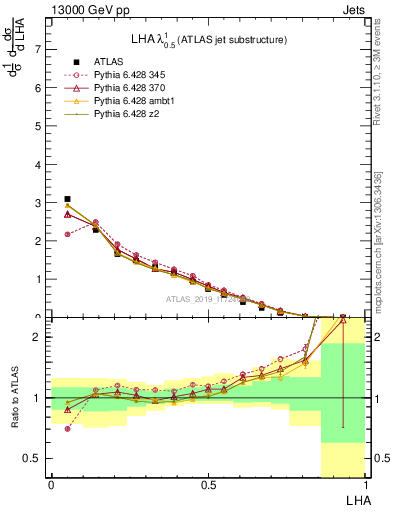 Plot of j.lha in 13000 GeV pp collisions