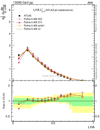 Plot of j.lha in 13000 GeV pp collisions