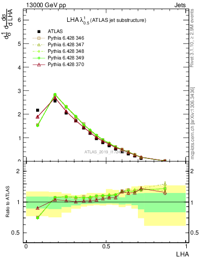 Plot of j.lha in 13000 GeV pp collisions