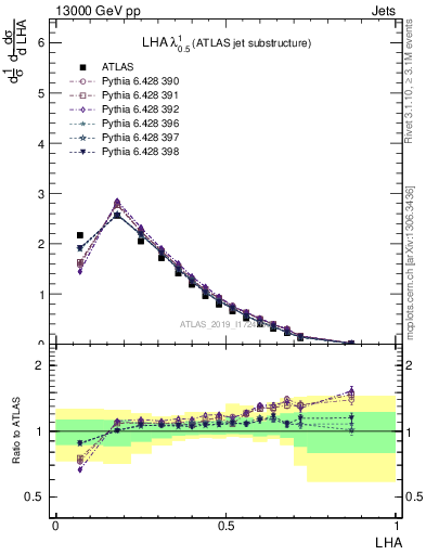 Plot of j.lha in 13000 GeV pp collisions