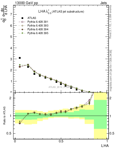 Plot of j.lha in 13000 GeV pp collisions