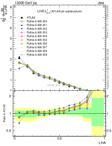 Plot of j.lha in 13000 GeV pp collisions