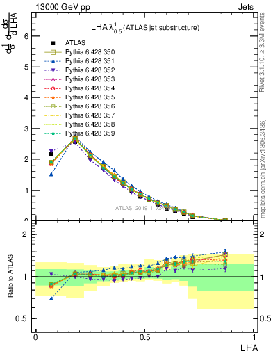 Plot of j.lha in 13000 GeV pp collisions