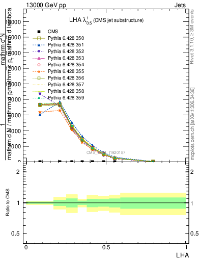 Plot of j.lha in 13000 GeV pp collisions