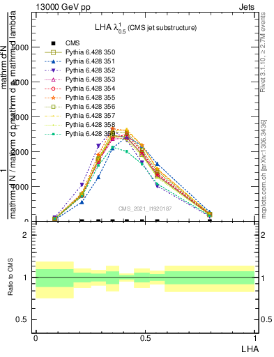 Plot of j.lha in 13000 GeV pp collisions