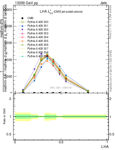 Plot of j.lha in 13000 GeV pp collisions