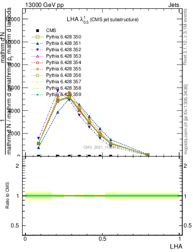 Plot of j.lha in 13000 GeV pp collisions