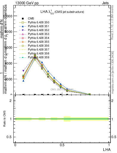 Plot of j.lha in 13000 GeV pp collisions