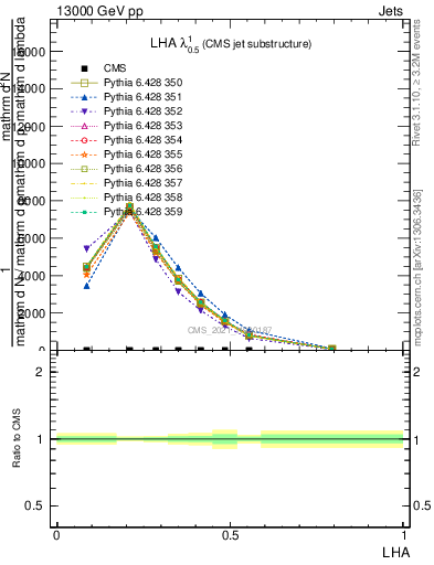 Plot of j.lha in 13000 GeV pp collisions