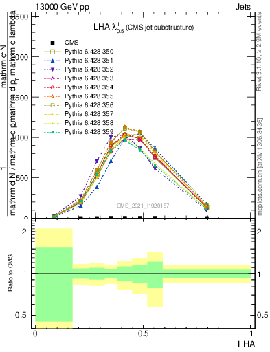 Plot of j.lha in 13000 GeV pp collisions