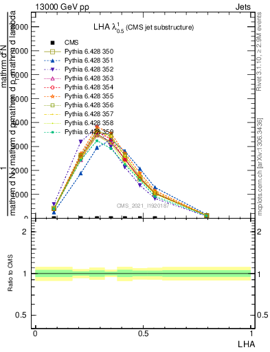 Plot of j.lha in 13000 GeV pp collisions