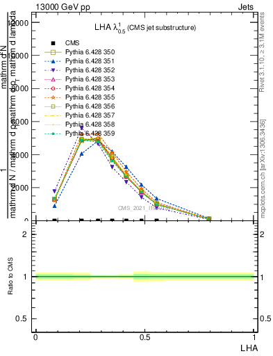 Plot of j.lha in 13000 GeV pp collisions