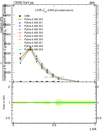 Plot of j.lha in 13000 GeV pp collisions