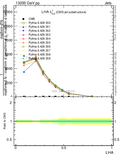 Plot of j.lha in 13000 GeV pp collisions