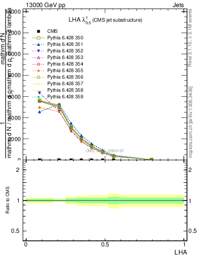 Plot of j.lha in 13000 GeV pp collisions