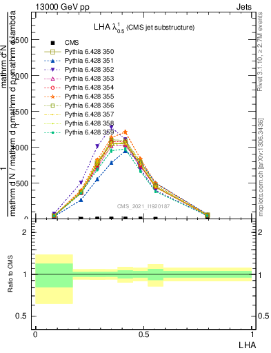 Plot of j.lha in 13000 GeV pp collisions