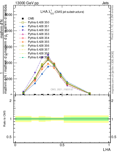 Plot of j.lha in 13000 GeV pp collisions