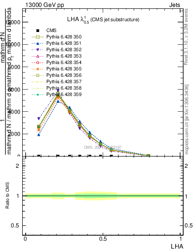 Plot of j.lha in 13000 GeV pp collisions