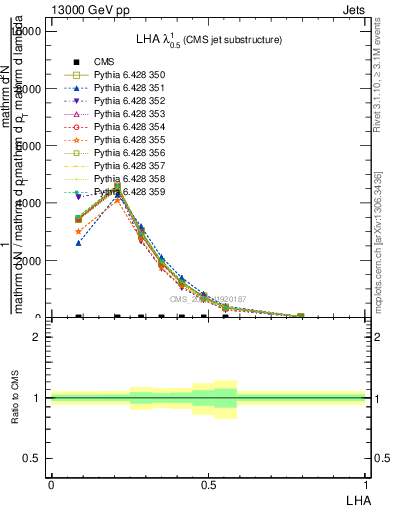 Plot of j.lha in 13000 GeV pp collisions