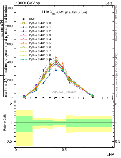 Plot of j.lha in 13000 GeV pp collisions