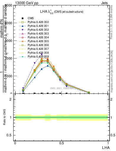 Plot of j.lha in 13000 GeV pp collisions