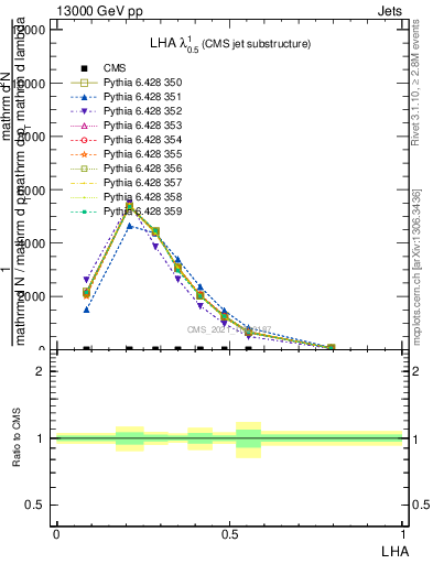 Plot of j.lha in 13000 GeV pp collisions