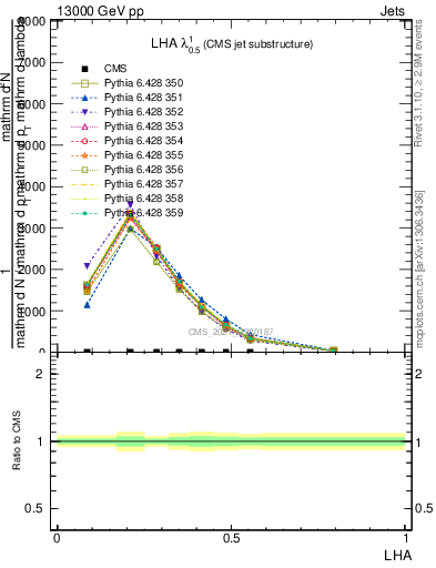 Plot of j.lha in 13000 GeV pp collisions