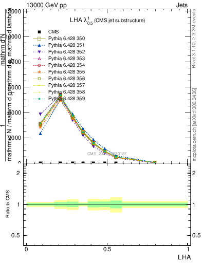 Plot of j.lha in 13000 GeV pp collisions