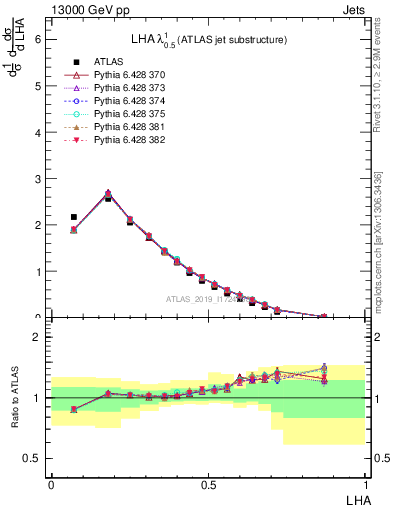 Plot of j.lha in 13000 GeV pp collisions