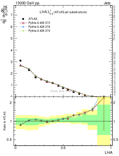 Plot of j.lha in 13000 GeV pp collisions