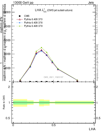 Plot of j.lha in 13000 GeV pp collisions