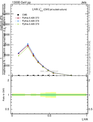 Plot of j.lha in 13000 GeV pp collisions