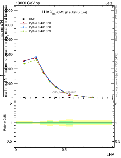 Plot of j.lha in 13000 GeV pp collisions