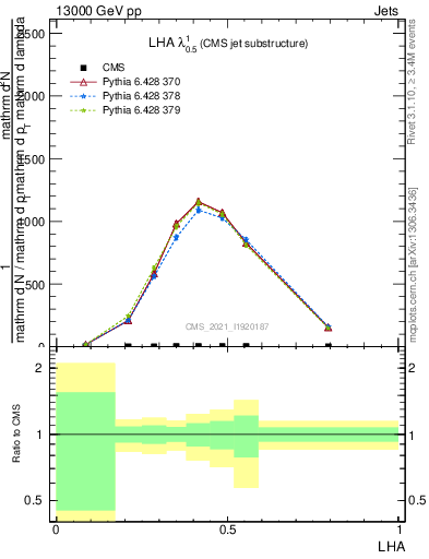 Plot of j.lha in 13000 GeV pp collisions