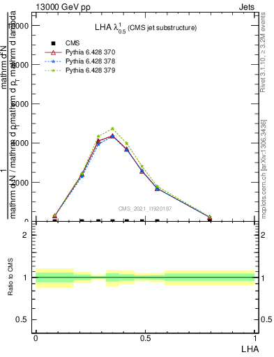 Plot of j.lha in 13000 GeV pp collisions