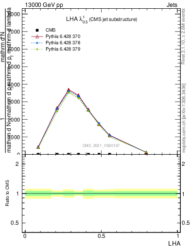 Plot of j.lha in 13000 GeV pp collisions