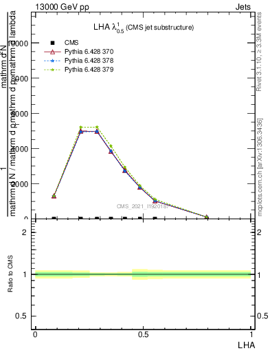 Plot of j.lha in 13000 GeV pp collisions