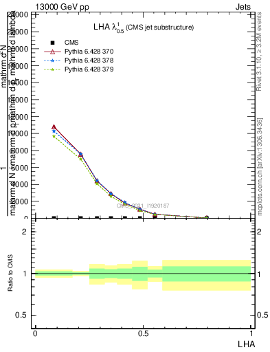 Plot of j.lha in 13000 GeV pp collisions