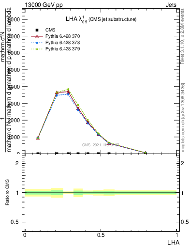 Plot of j.lha in 13000 GeV pp collisions