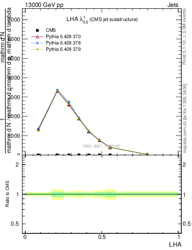 Plot of j.lha in 13000 GeV pp collisions