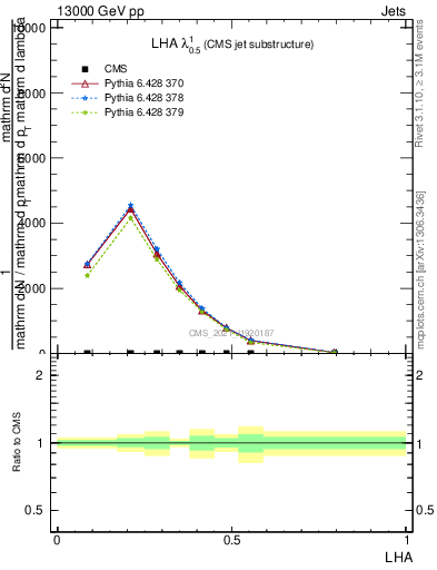 Plot of j.lha in 13000 GeV pp collisions