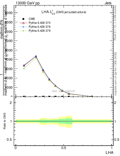 Plot of j.lha in 13000 GeV pp collisions