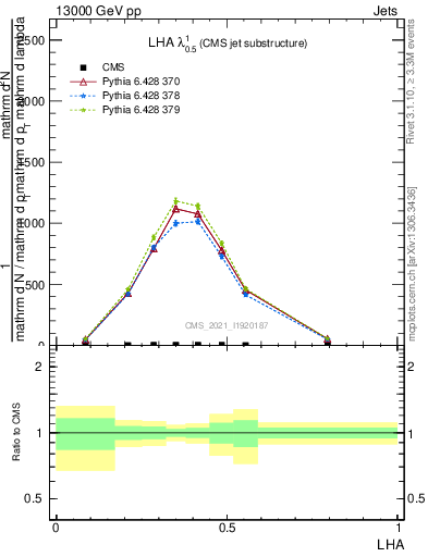 Plot of j.lha in 13000 GeV pp collisions