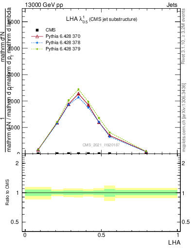 Plot of j.lha in 13000 GeV pp collisions