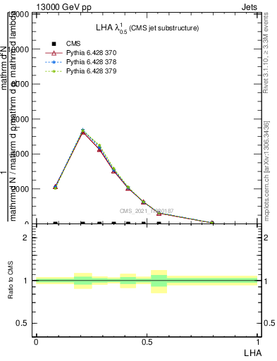 Plot of j.lha in 13000 GeV pp collisions